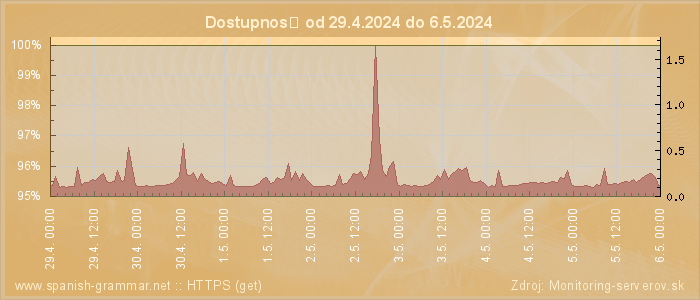 Graf dostupnosti