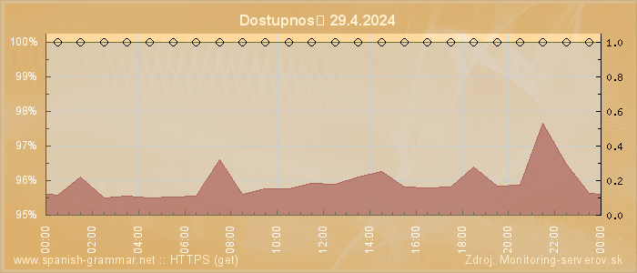 Graf dostupnosti