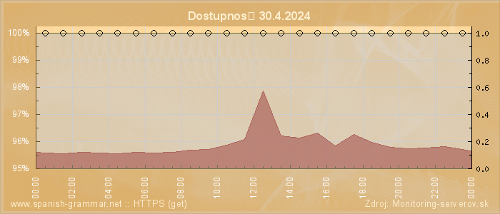 Graf dostupnosti