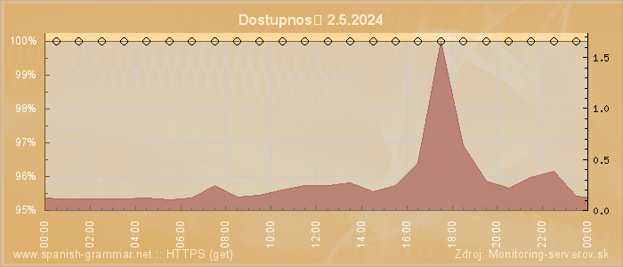 Graf dostupnosti