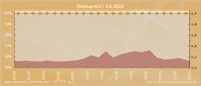 Graf dostupnosti