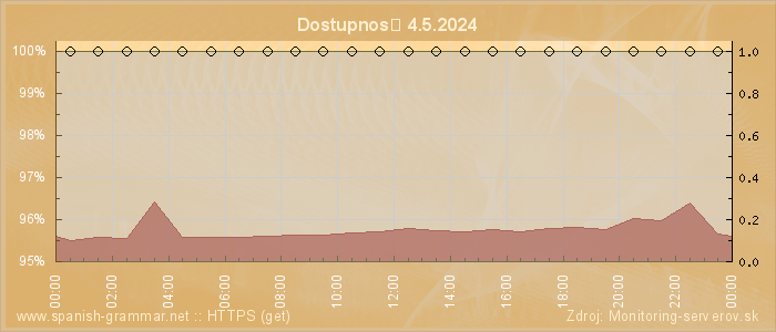 Graf dostupnosti