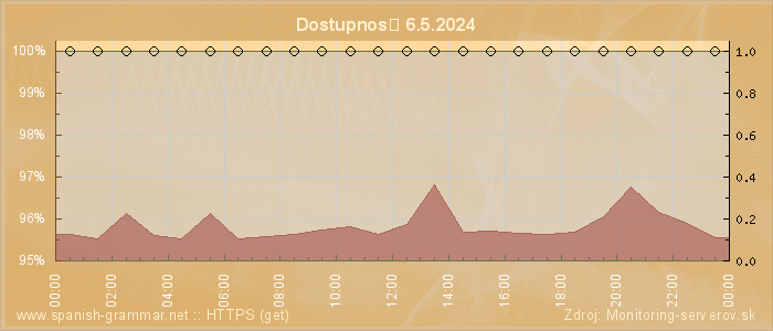 Graf dostupnosti