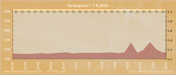 Graf dostupnosti