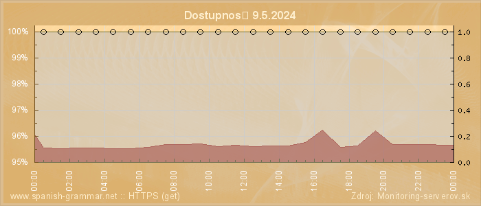 Graf dostupnosti