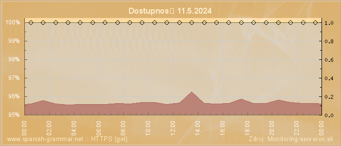 Graf dostupnosti