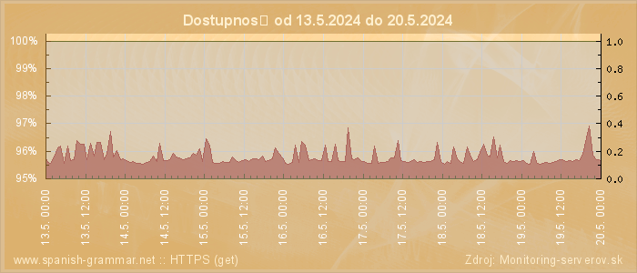 Graf dostupnosti