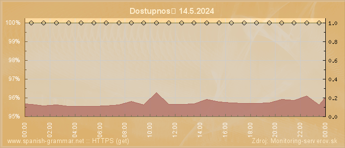 Graf dostupnosti