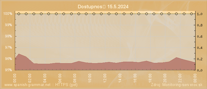 Graf dostupnosti