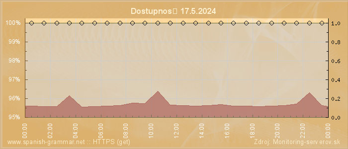 Graf dostupnosti