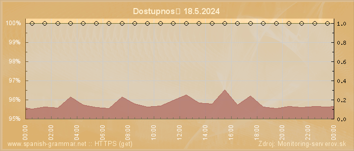 Graf dostupnosti