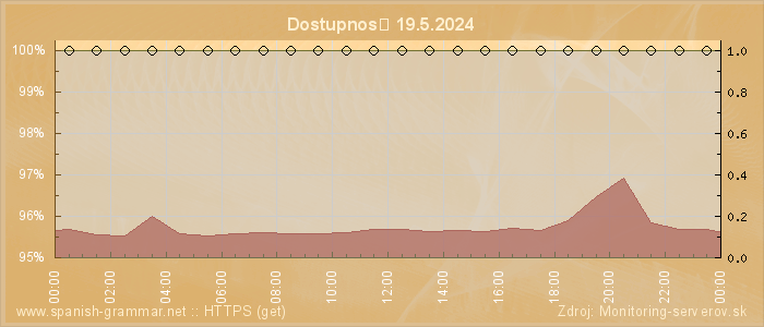 Graf dostupnosti