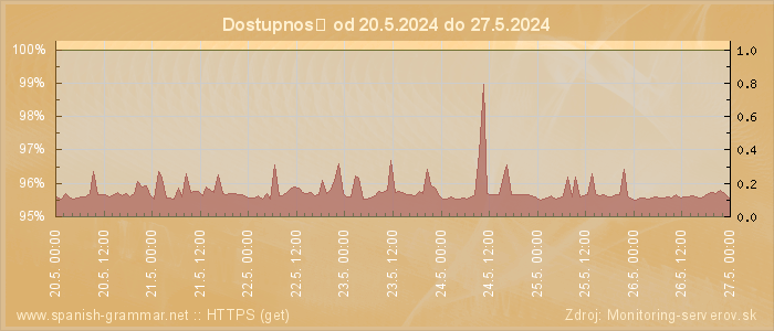 Graf dostupnosti