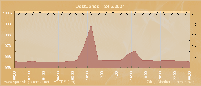 Graf dostupnosti