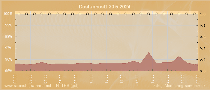 Graf dostupnosti