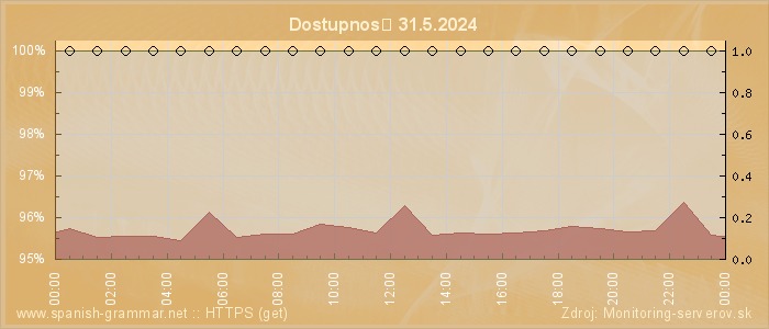 Graf dostupnosti