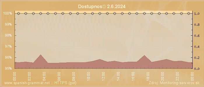 Graf dostupnosti