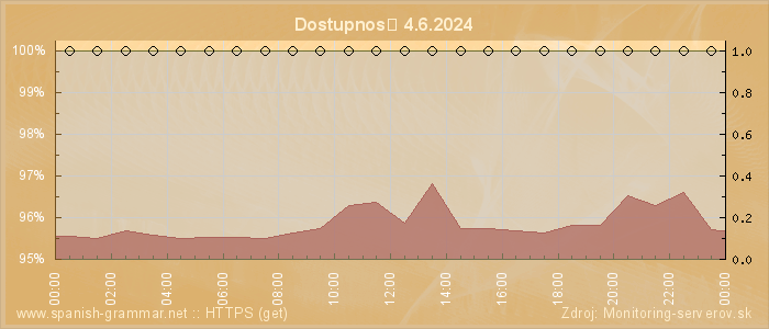 Graf dostupnosti