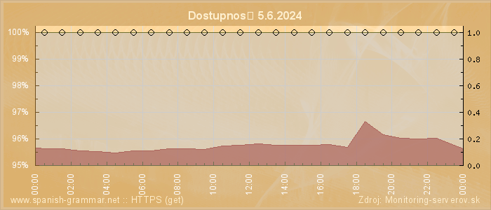 Graf dostupnosti