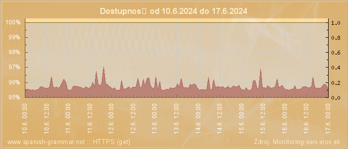 Graf dostupnosti