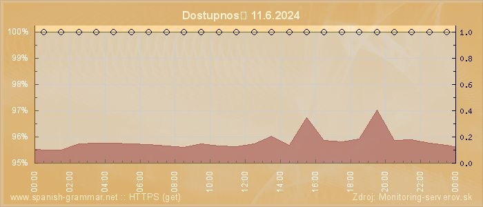 Graf dostupnosti