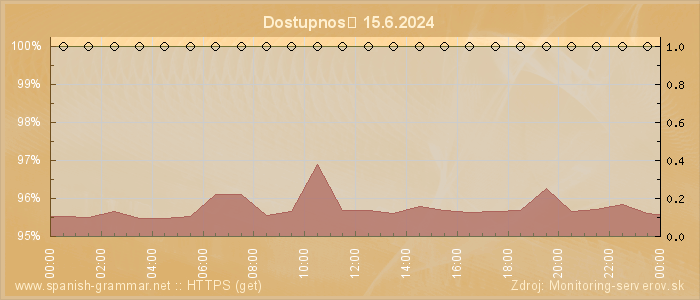 Graf dostupnosti