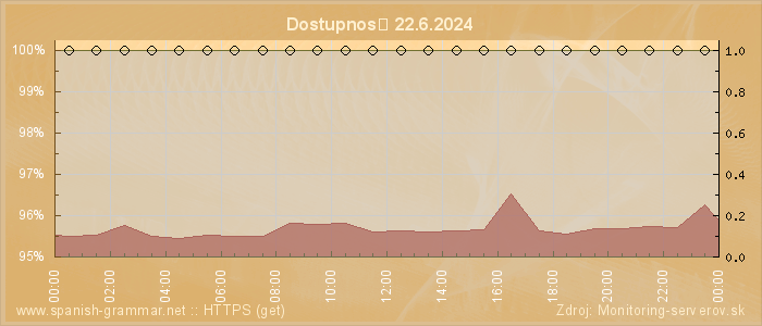 Graf dostupnosti