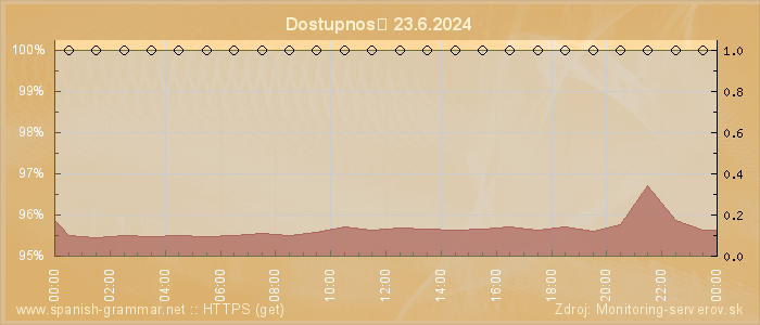 Graf dostupnosti