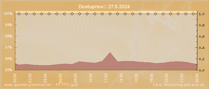 Graf dostupnosti