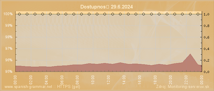 Graf dostupnosti