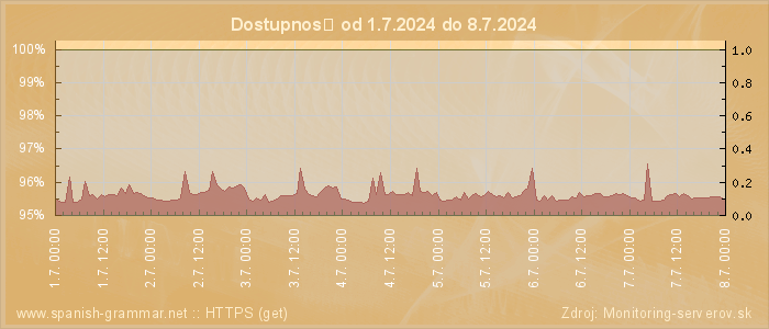 Graf dostupnosti