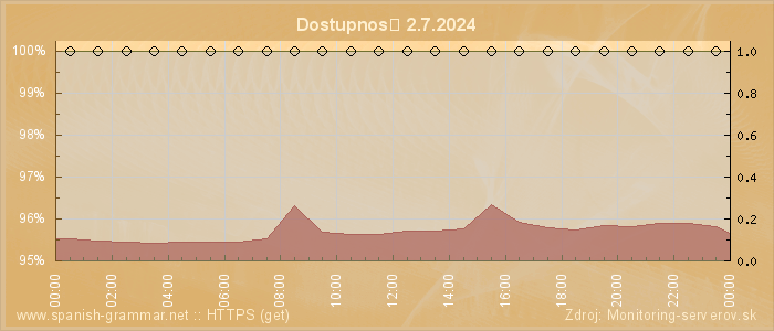 Graf dostupnosti