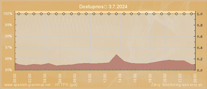 Graf dostupnosti