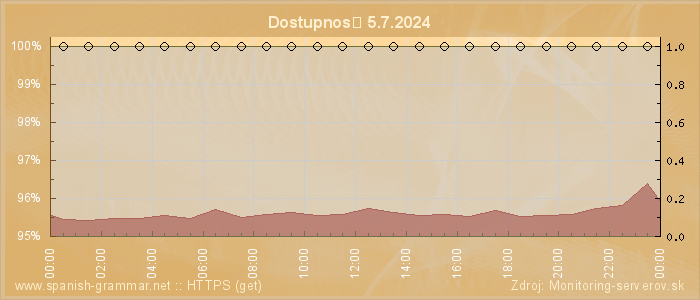 Graf dostupnosti