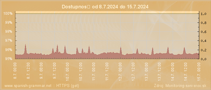 Graf dostupnosti