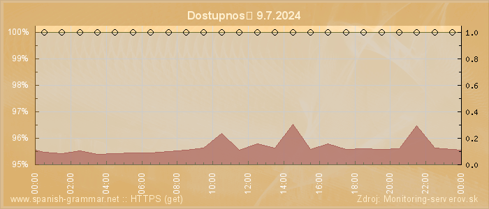 Graf dostupnosti