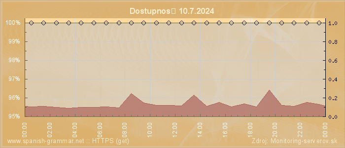 Graf dostupnosti