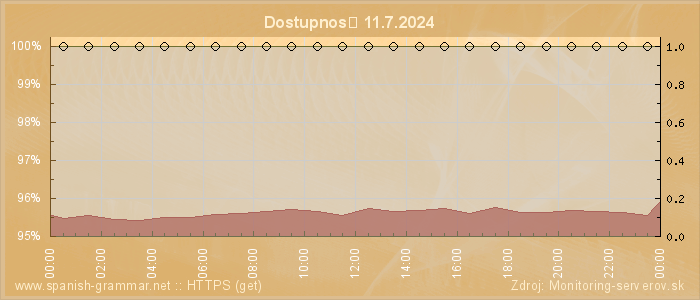 Graf dostupnosti