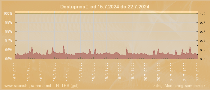 Graf dostupnosti