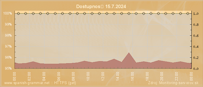 Graf dostupnosti