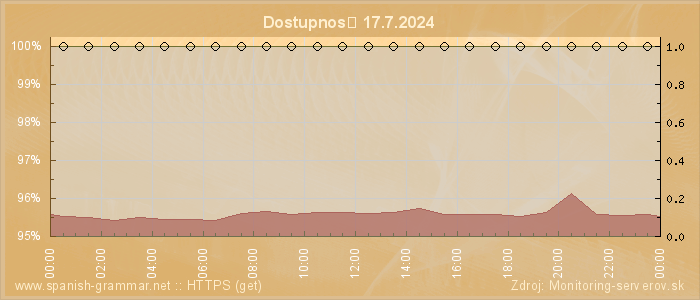 Graf dostupnosti