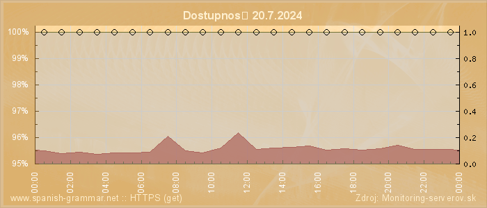 Graf dostupnosti