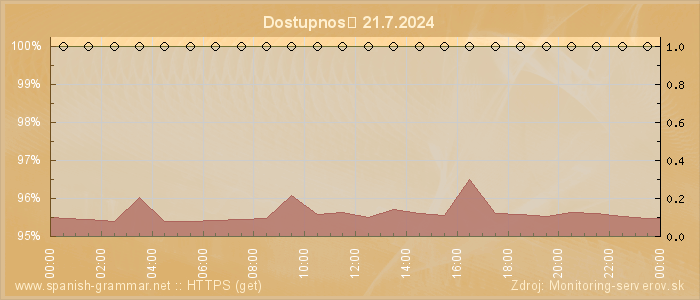 Graf dostupnosti