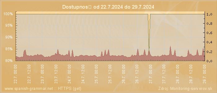 Graf dostupnosti