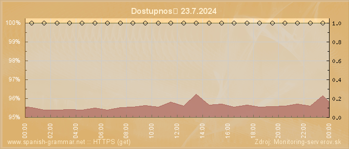 Graf dostupnosti