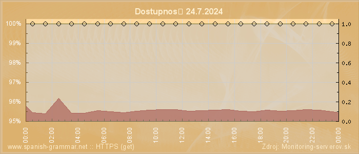 Graf dostupnosti