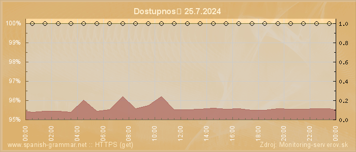 Graf dostupnosti