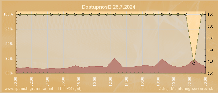 Graf dostupnosti