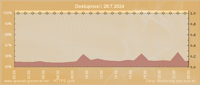 Graf dostupnosti