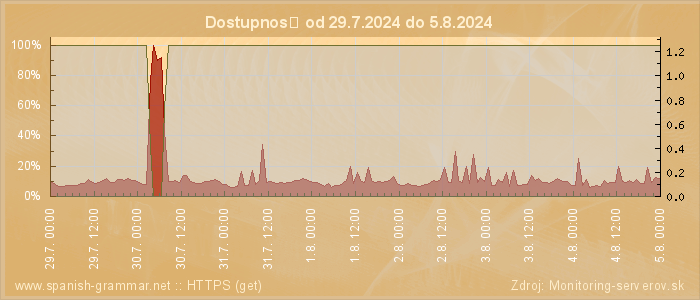 Graf dostupnosti